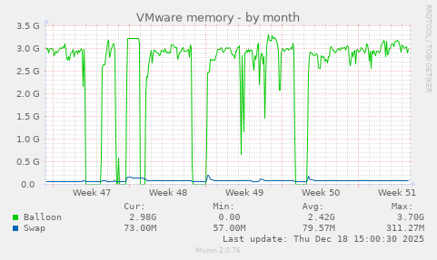 VMware memory