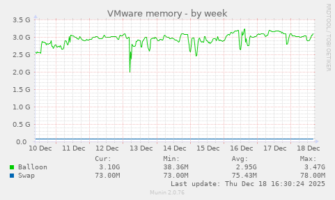 VMware memory