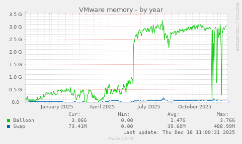 VMware memory