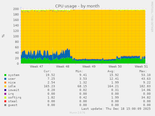 CPU usage