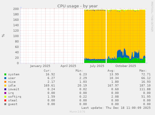 CPU usage