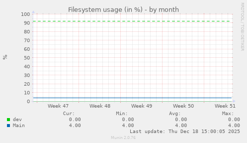 Filesystem usage (in %)