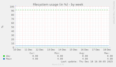 Filesystem usage (in %)