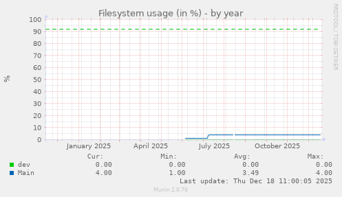 Filesystem usage (in %)