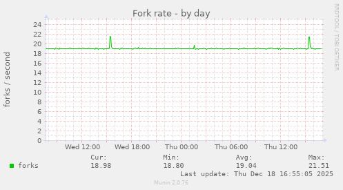 Fork rate