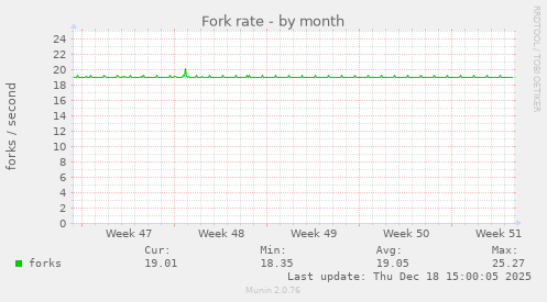 Fork rate