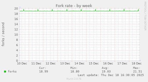 Fork rate