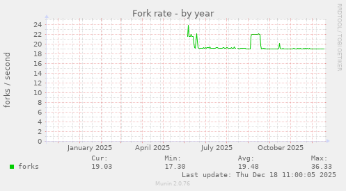 Fork rate