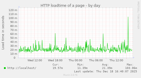 HTTP loadtime of a page