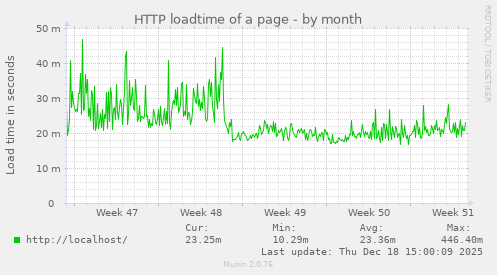 HTTP loadtime of a page