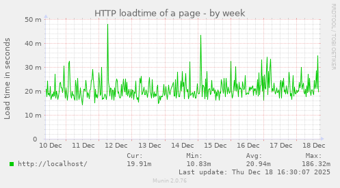 HTTP loadtime of a page
