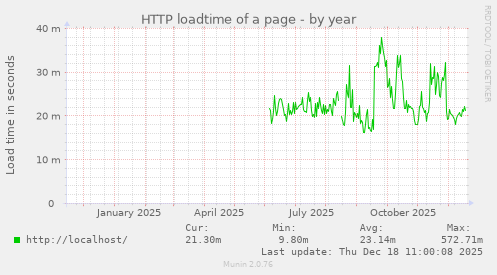 HTTP loadtime of a page