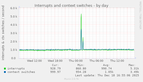 Interrupts and context switches