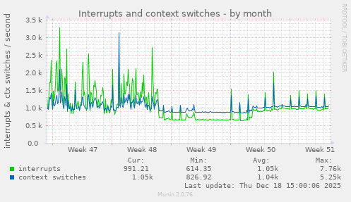 Interrupts and context switches