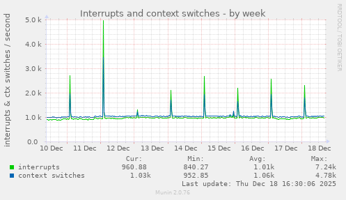 Interrupts and context switches