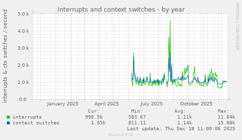 Interrupts and context switches