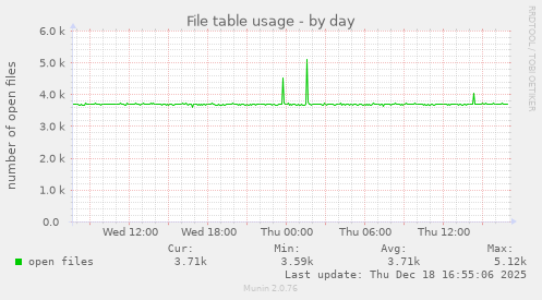 File table usage