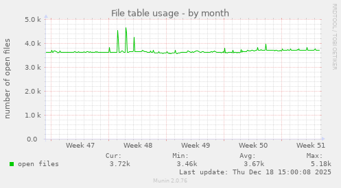 File table usage