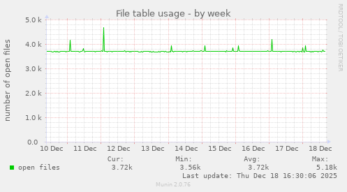 File table usage