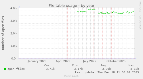 File table usage