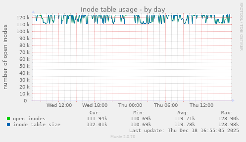Inode table usage