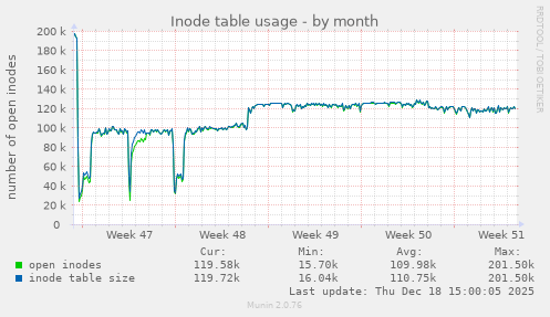 Inode table usage