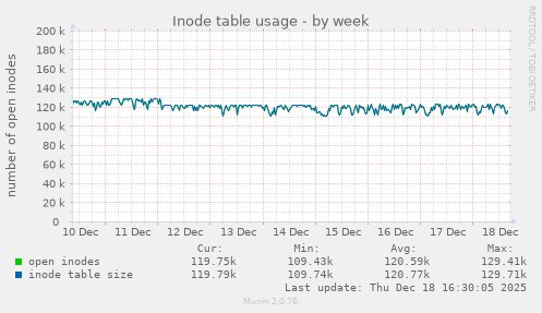 Inode table usage