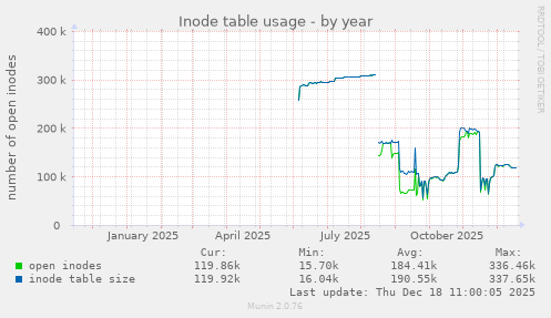Inode table usage