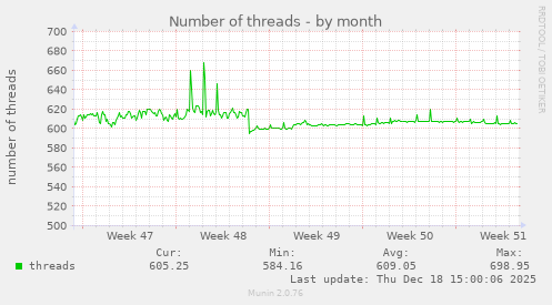 Number of threads