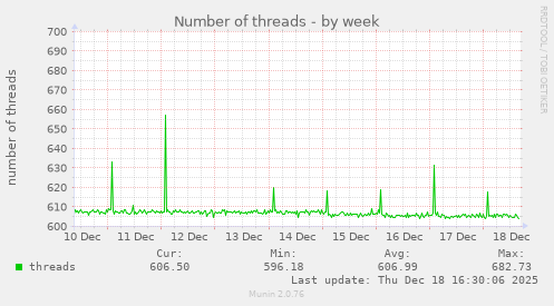 Number of threads