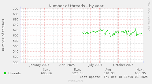 Number of threads